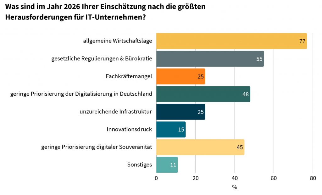 Herausforderungen IT Unternehmen 2026
